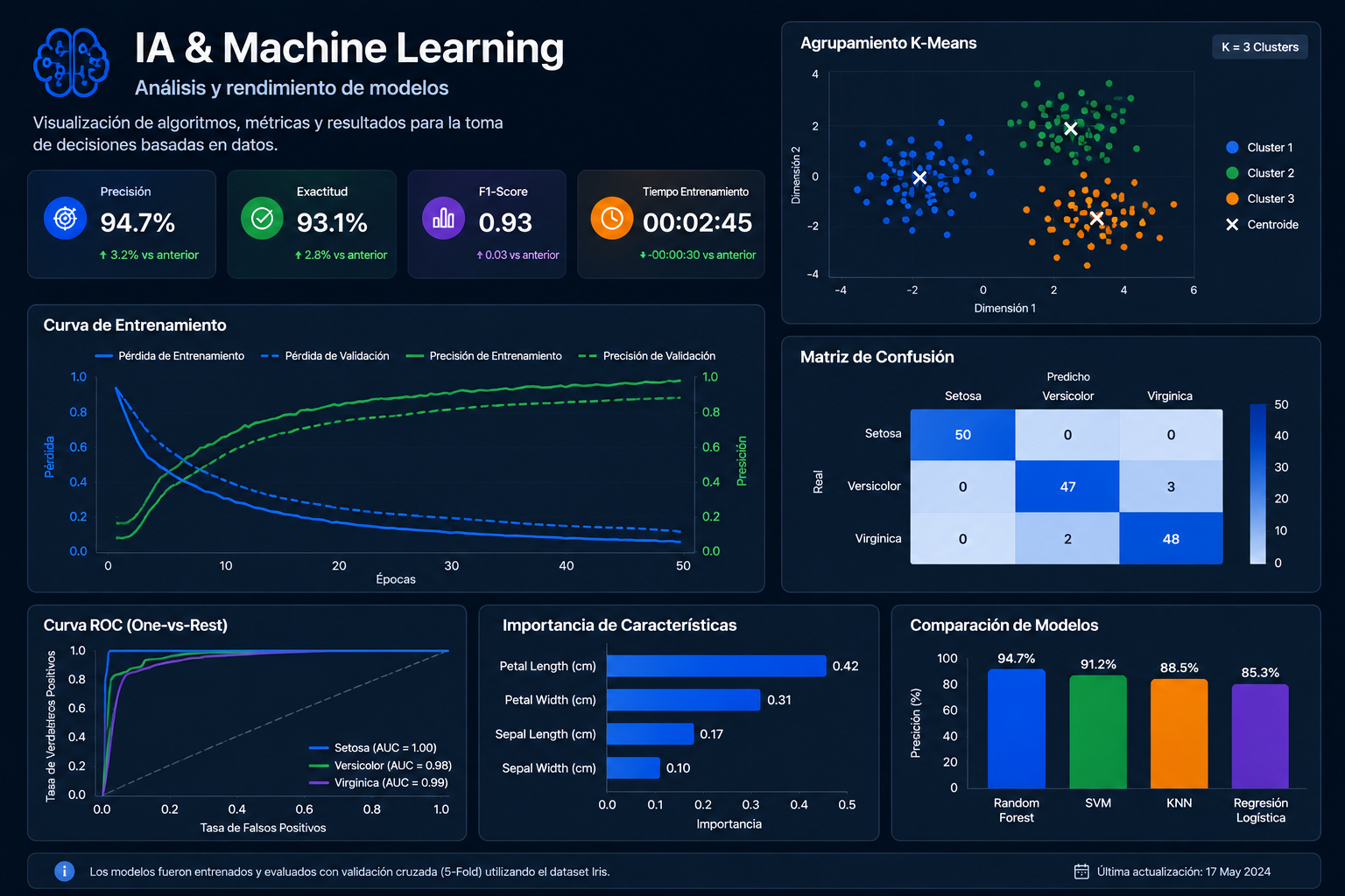 Gráfico real de análisis de Machine Learning
