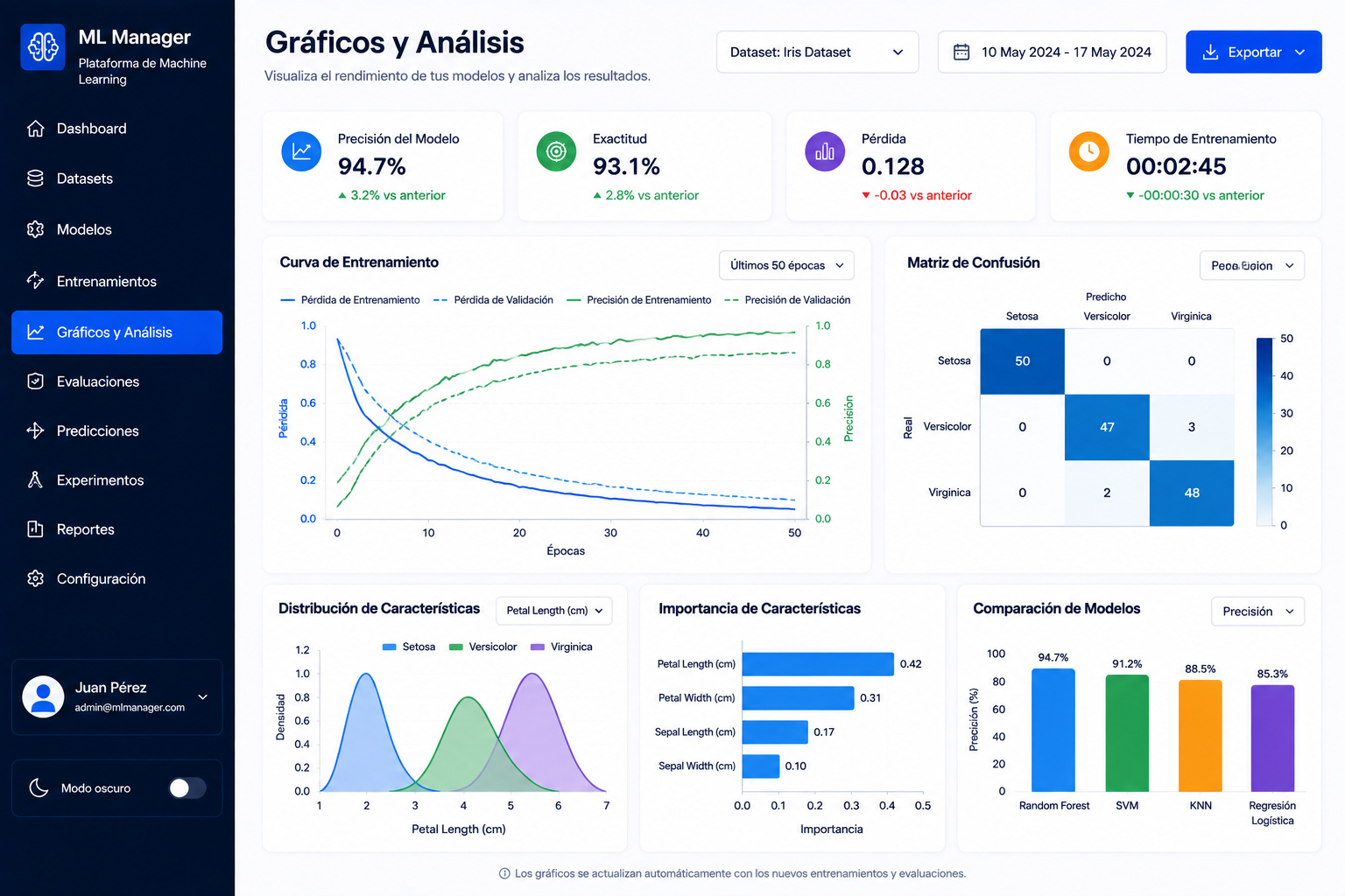 Gráfico real del proyecto de Machine Learning